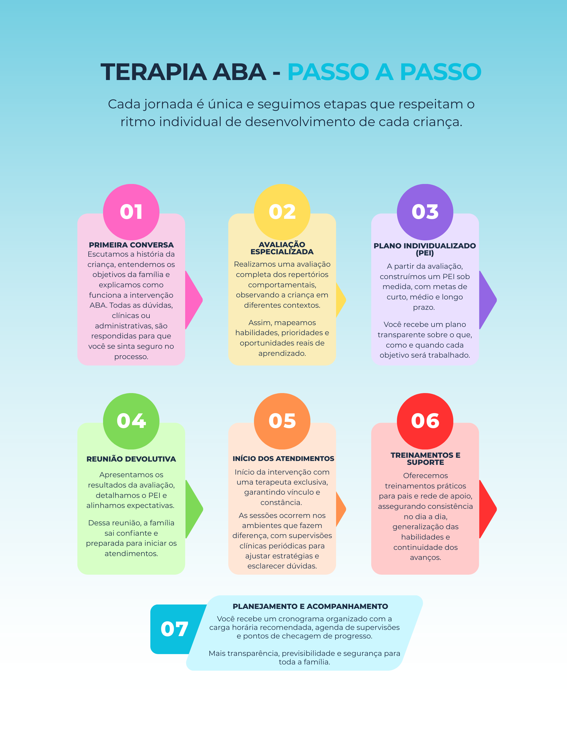 Terapia ABA - Passo a Passo: etapas do processo terapêutico