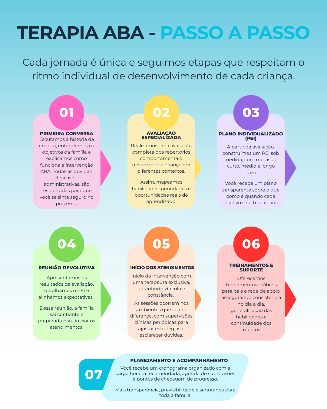 Terapia ABA - Passo a Passo: etapas do processo terapêutico